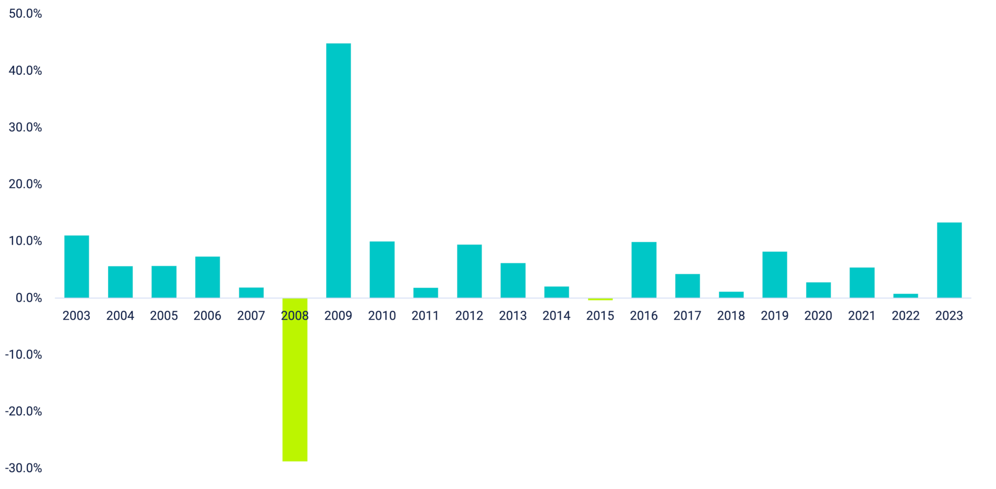 Credit Suisse Leveraged Loan Index returns from 2000 to 2023