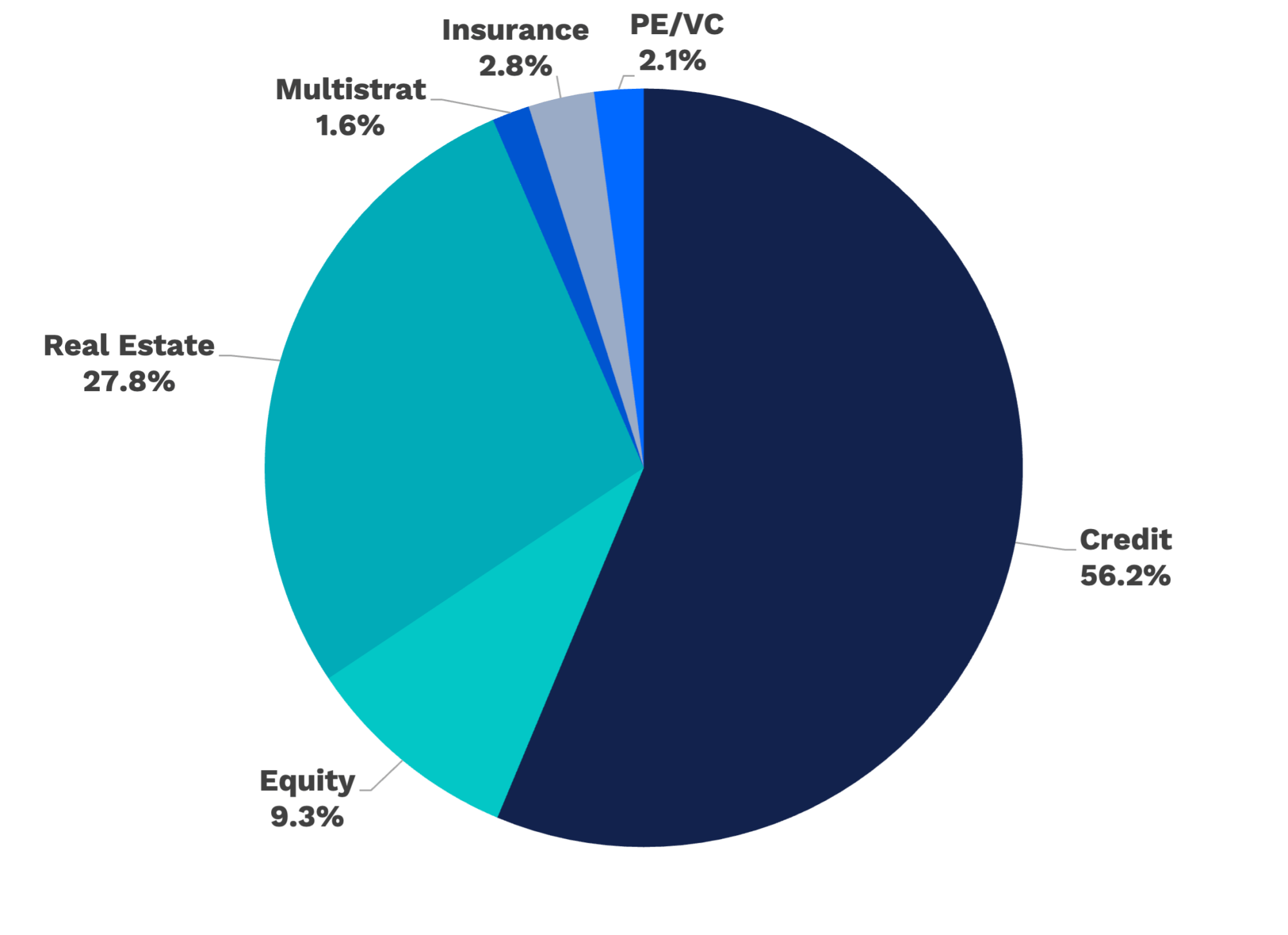 Pie chart showing Interval Fund Net Assets by Category