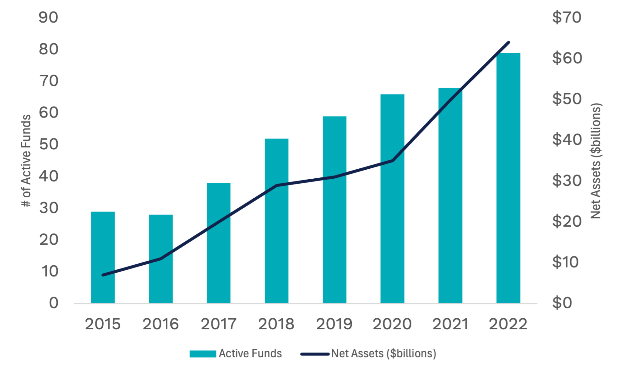 Graph showing growth in Interval Fund Launches 2015-2022