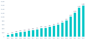 Bar chart showing private credit assets under management growth from 2005 to 2023, reaching $1.58 trillion