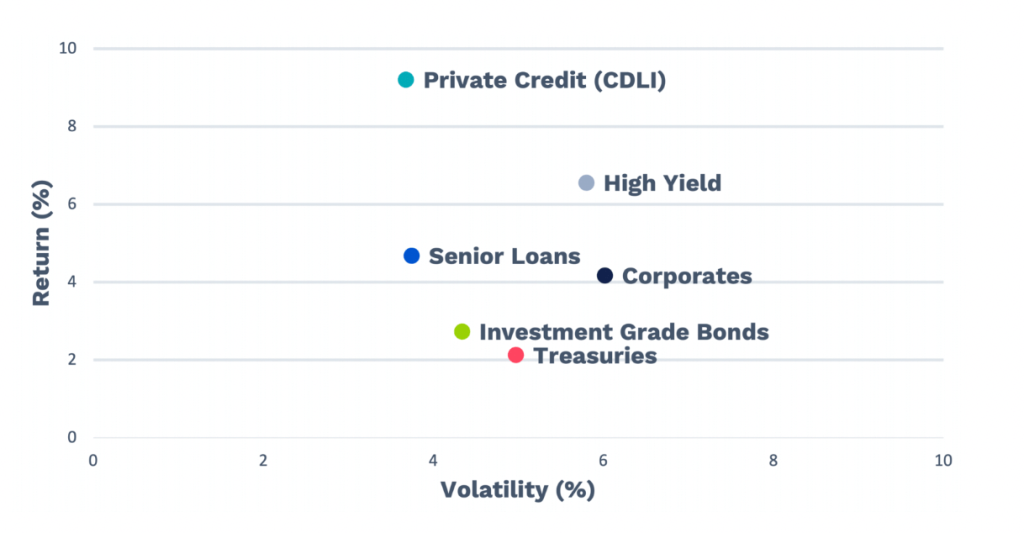Scatter chart comparing risk and return for Private Credit, High Yield, Senior Loans, Corporates, Investment Grade Bonds, and Treasuries over 15 years
