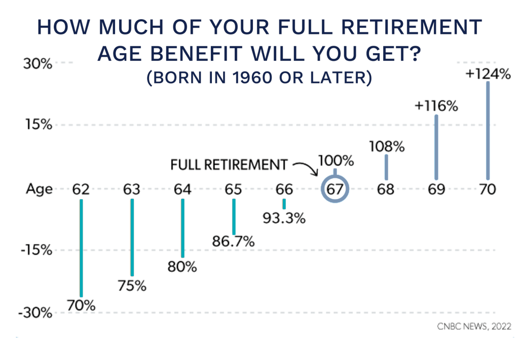 Bar chart showing how much of your full retirement age Social Security benefit you receive by claiming age, for those born in 1960 or later