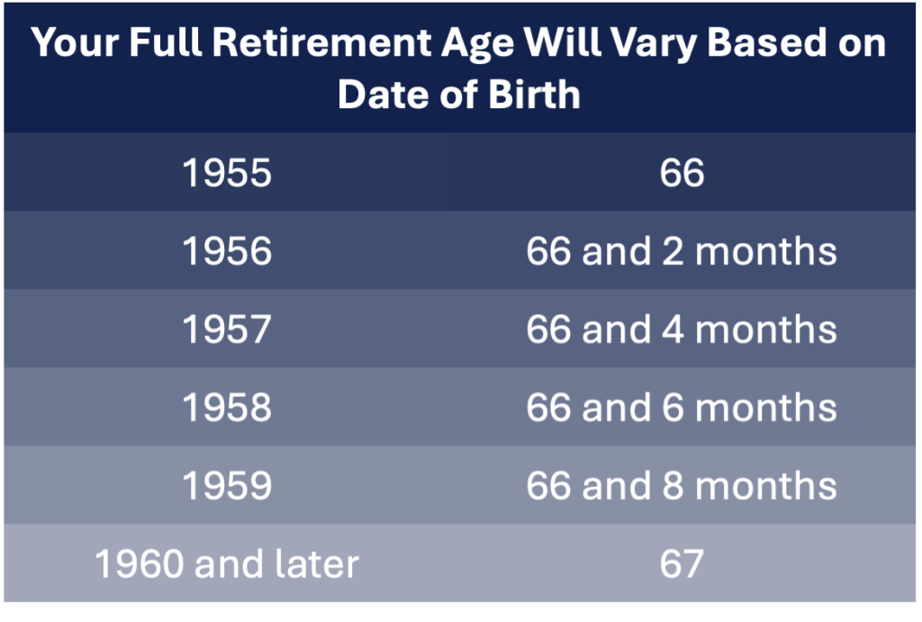 Table showing how full retirement age varies by date of birth from 1955 through 1960 and later